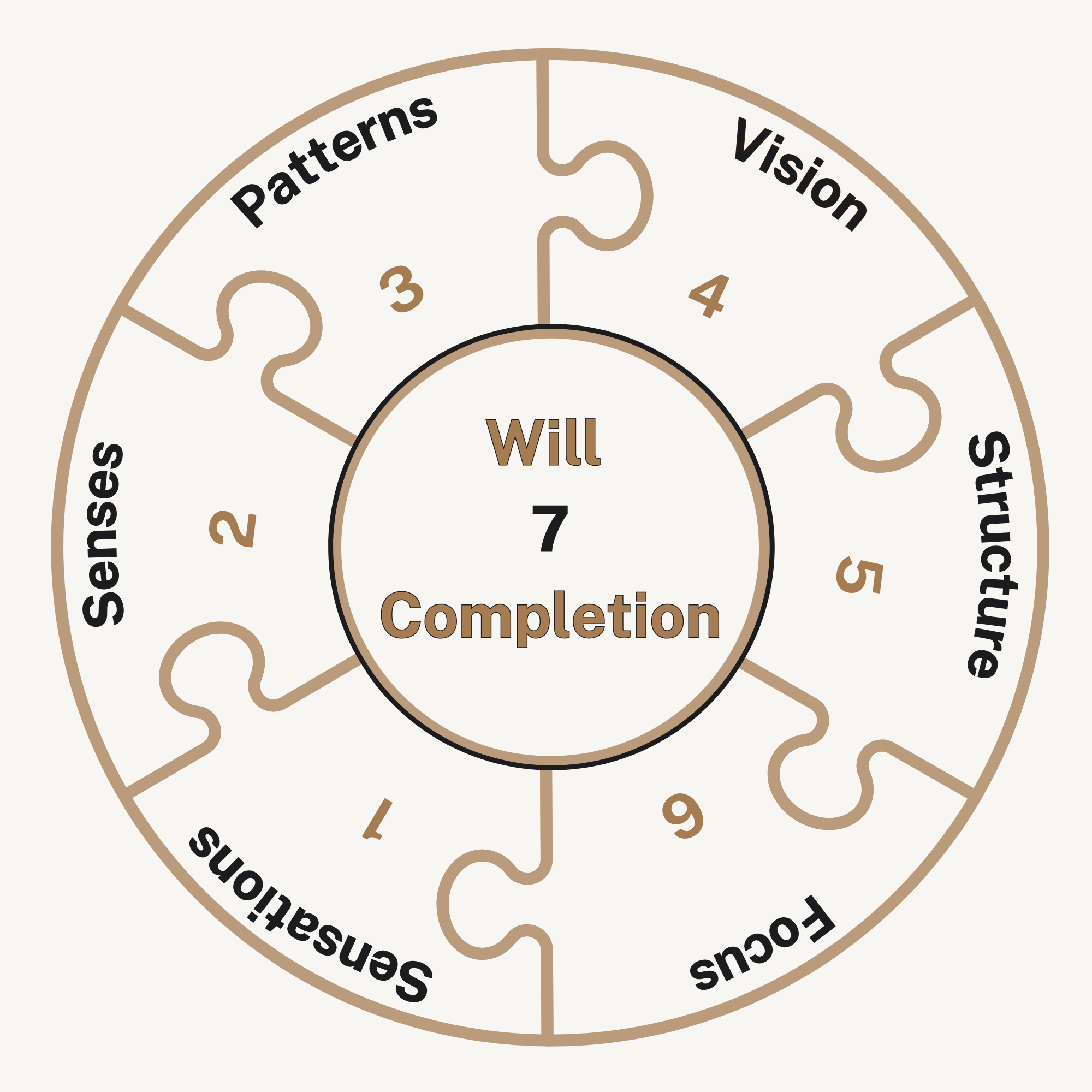 7 Seeds of Success framework wheel